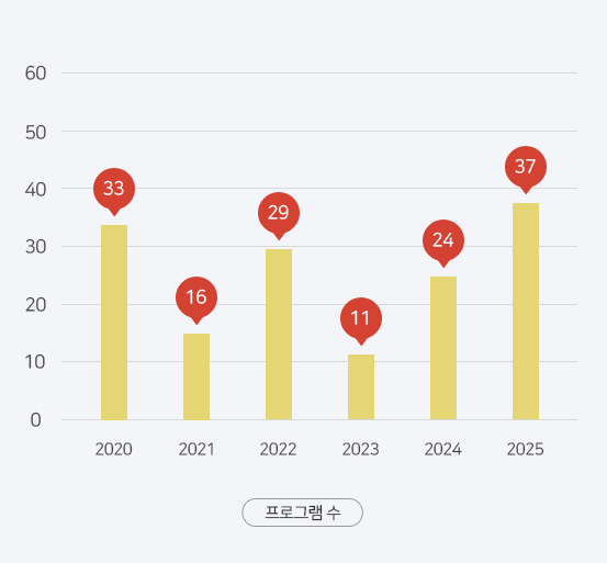 2004년부터 20018년까지의 프로그램수의 변화