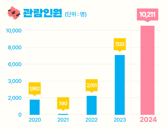 2004년부터 20018년까지의 수강인원(누적)의 변화